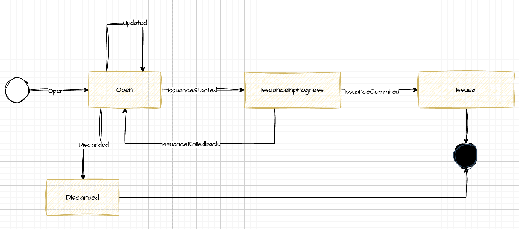 Draft state machine diagram